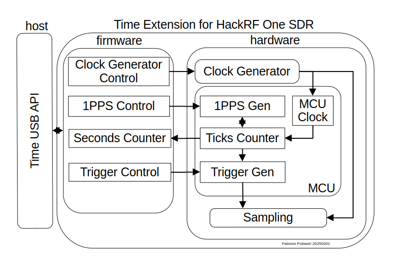 HTime extension