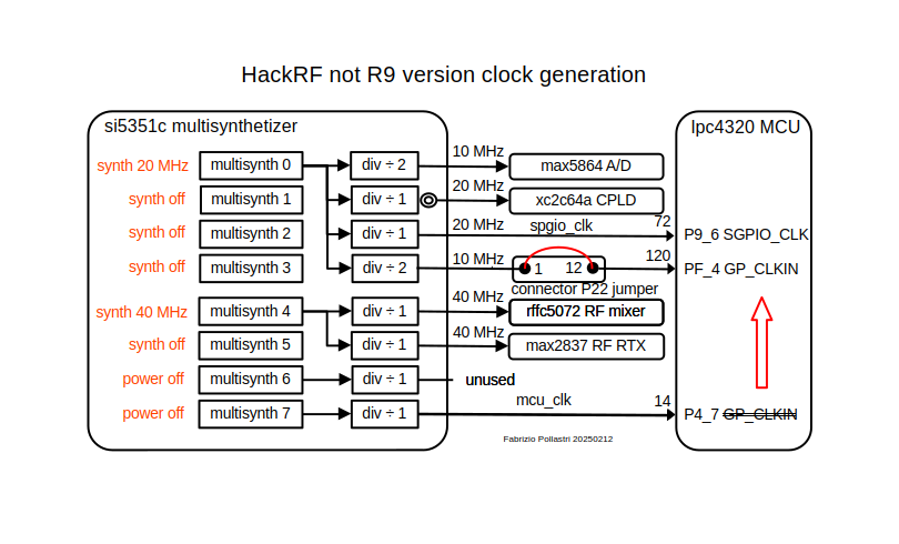 HackRF Clock Generation not R9 boards