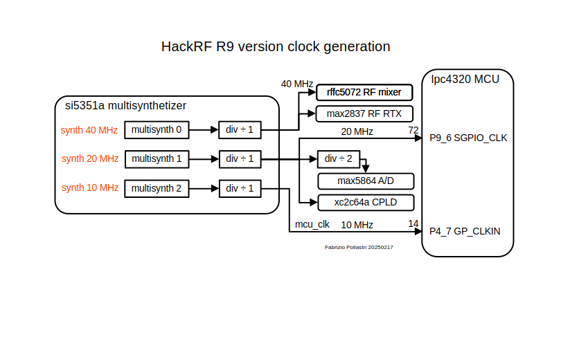 HackRF Clock Generation R9 boards